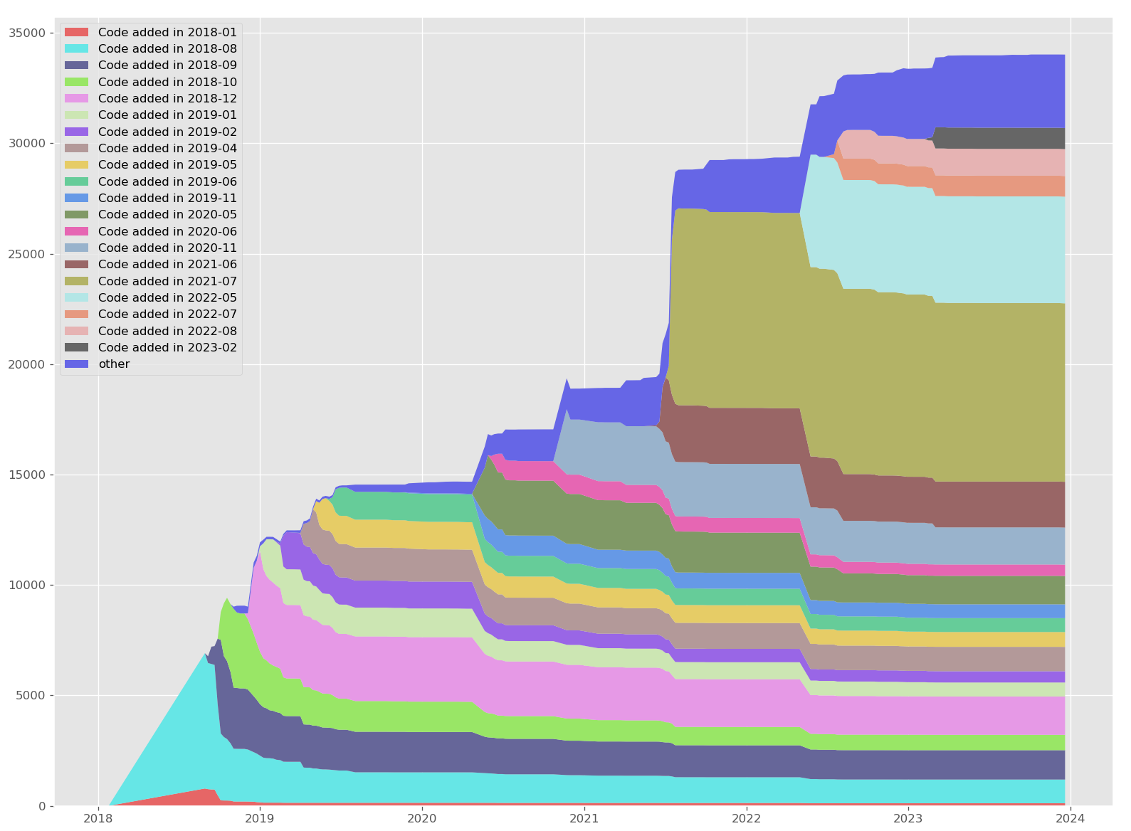 Git of Theseus stack plot for bc as of Dec 20, 2023