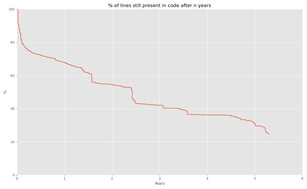 Git of Theseus stack plot for bc as of Dec 20, 2023