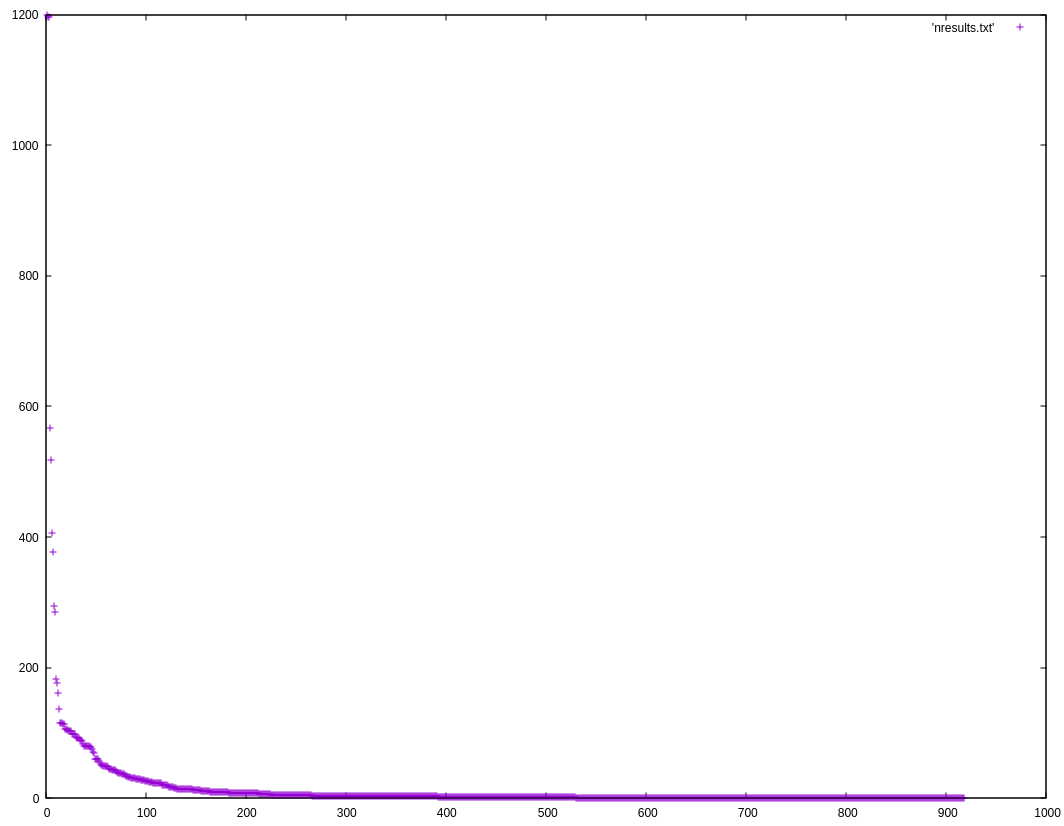 A plot of the amount of sharing of dynamic libraries on my machine